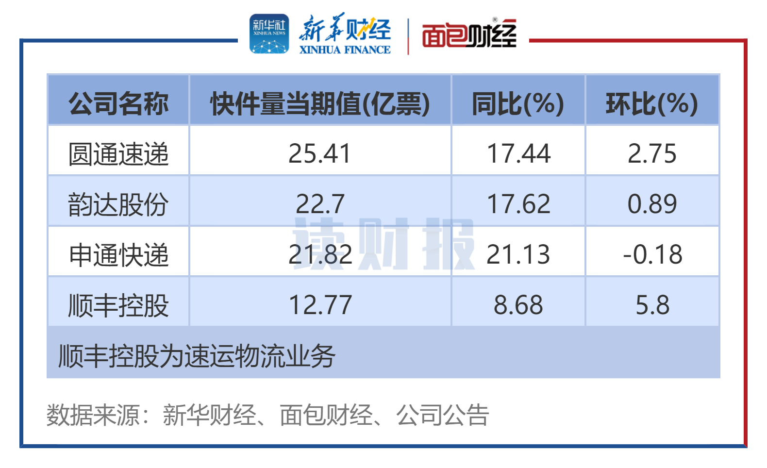 图3：11月4家A股快递公司业务总量排名