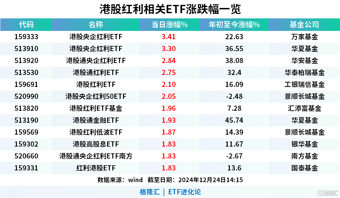 港股央企红利ETF、港股通央企红利ETF大涨，本月超209亿元资金净流入红利主题ETF