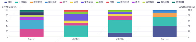 来源：iFinD，截至2024Q3；行业分类：申万一级行业；展示规则：展示重仓行业（前10大）