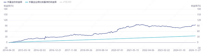 数据来源：iFinD，截至2024/12/19；业绩比较基准：三年期银行定期存款利率(税后)。历史业绩不代表未来表现。