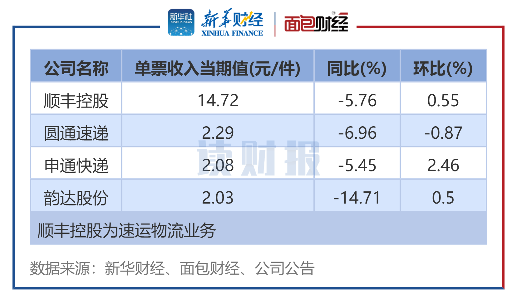 图2：11月4家A股快递公司单票收入排名