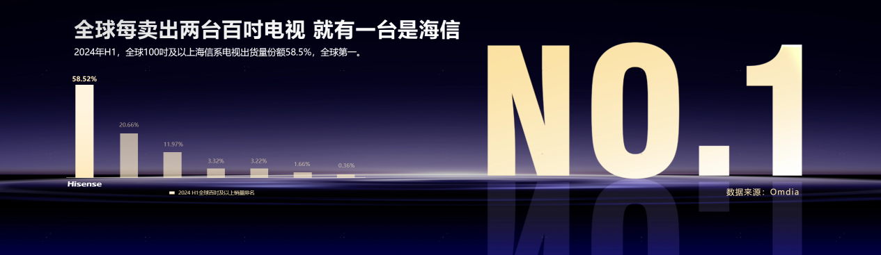 海信系百吋电视累计销量占比40.16%，行业第一