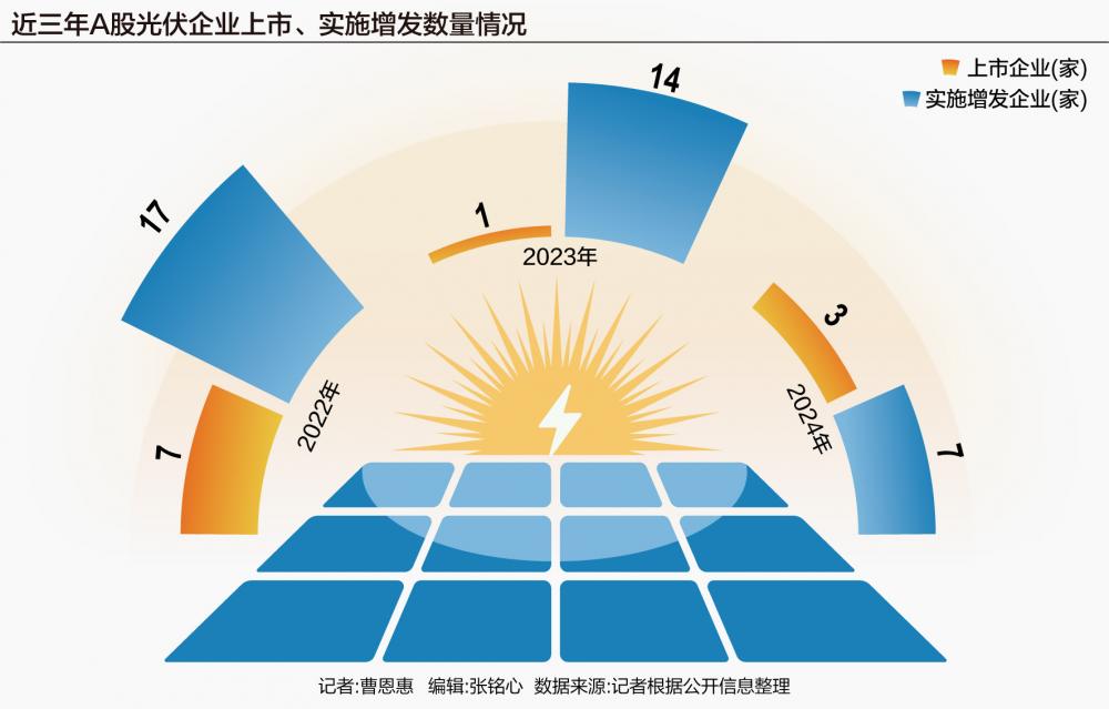 “失血”的光伏 2025年等待“回血”