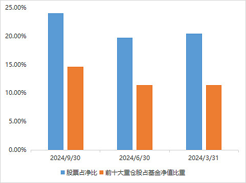 来源：基金定期报告