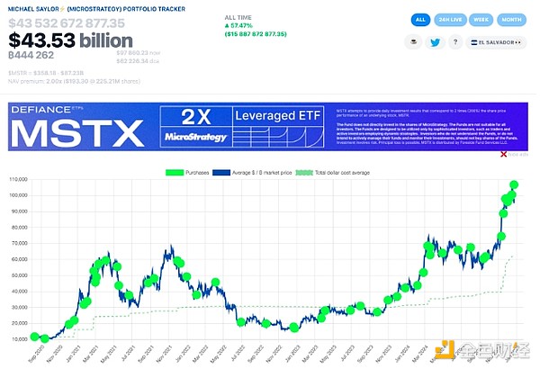 MicroStrategy 目前持有超过 4.44 亿 BTC。来源：Saylor Tracker