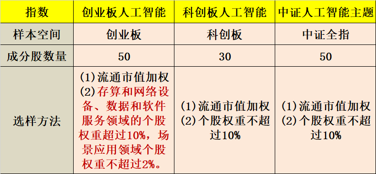 数据来源：中证指数公司、深证指数公司