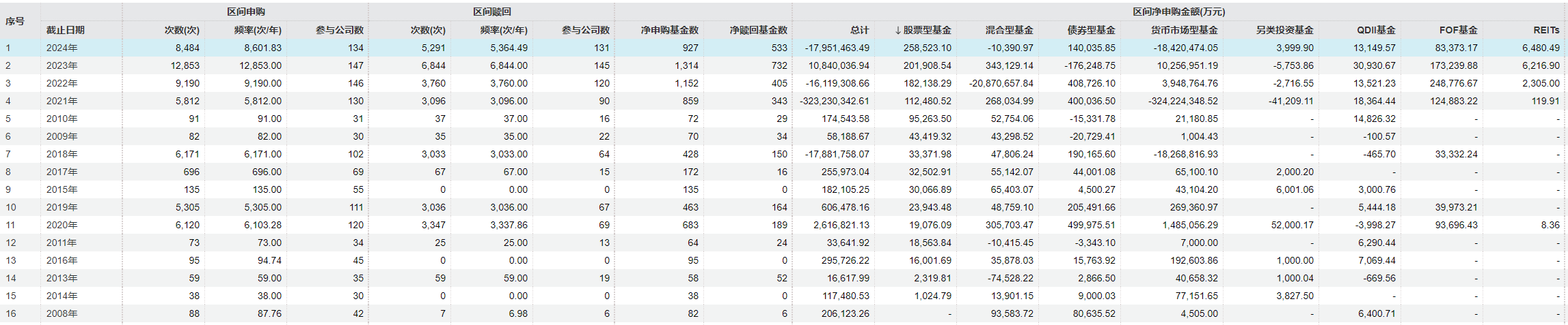 12月主动权益类基金发行回暖，自购大单再现：永赢基金拟千万元认购旗下混基