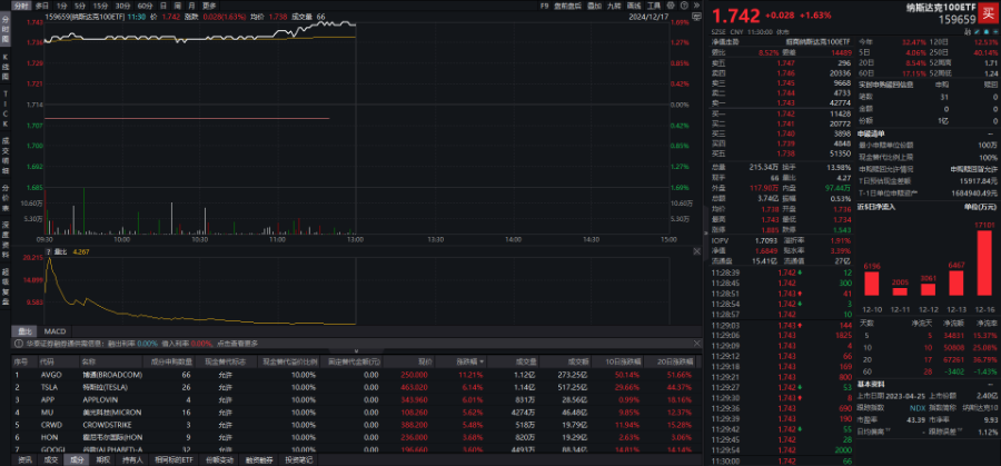 纳斯达克100ETF涨近1.5%，近1个月累计净流入额近18.5亿元，机构：美股或将维持上行趋势