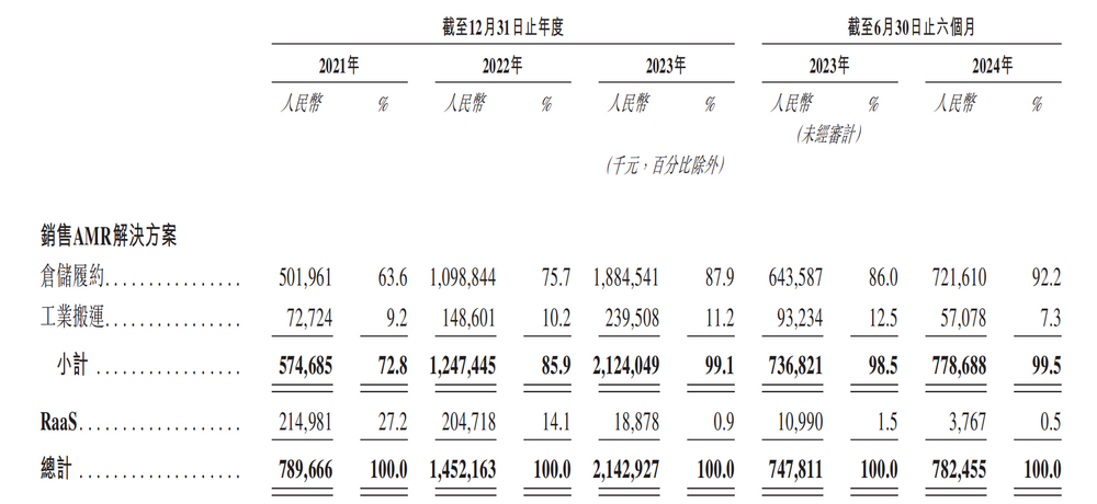 图源：极智嘉招股书