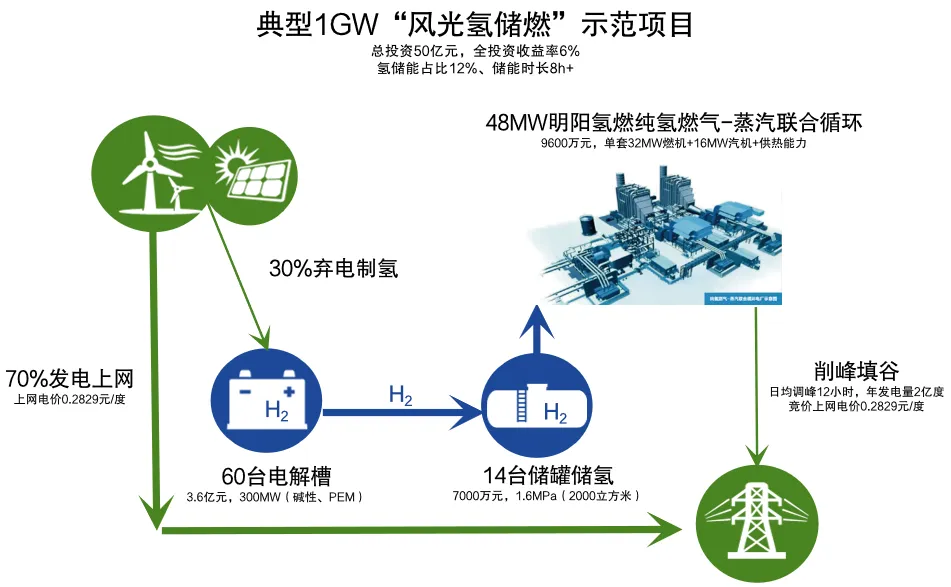 ▲ “风光氢储燃”示范项目示意图