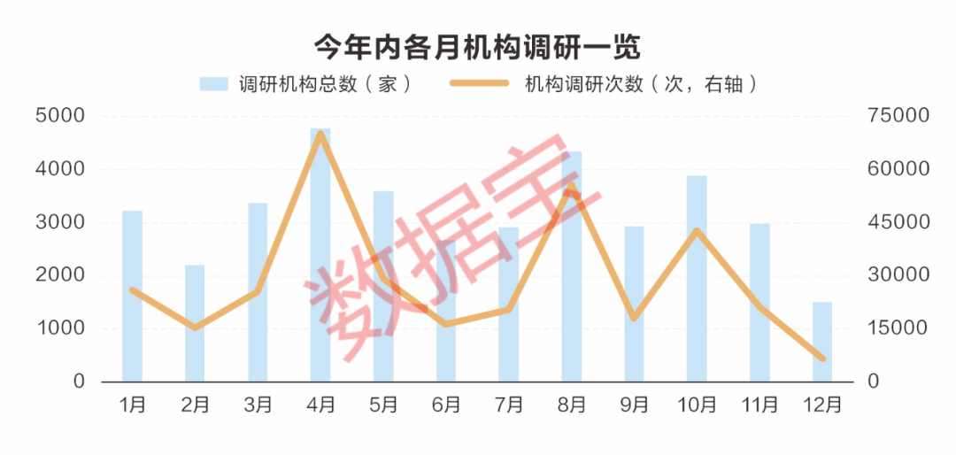 年内机构调研呈现这些新特征 机构高频调研公司出炉