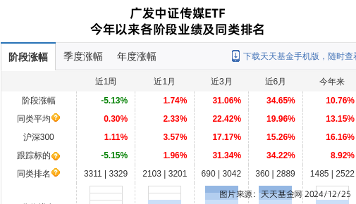 省广集团大跌3.5%！广发基金旗下1只基金持有