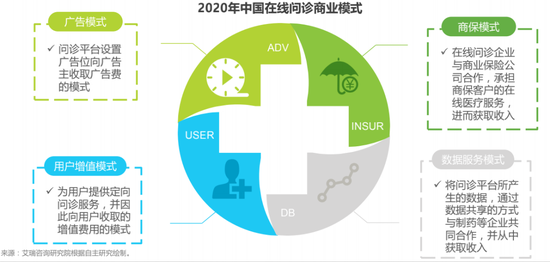 （2020年中国在线问诊商业模式，图/艾瑞咨询）