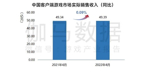 数据来源：中国游戏产业研究院&伽马数据（CNG）