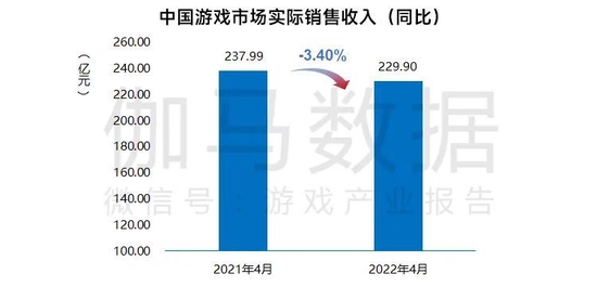 数据来源：中国游戏产业研究院&伽马数据（CNG）