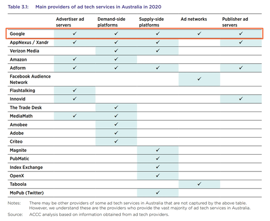 表：澳大利亚竞争及消费者委员会“数字广告服务调查 – 最终报告”第53页 来源：澳大利亚竞争与消费者委员会官网