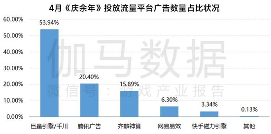 数据来源于AppGrowing 广告情报追踪，由伽马数据整理