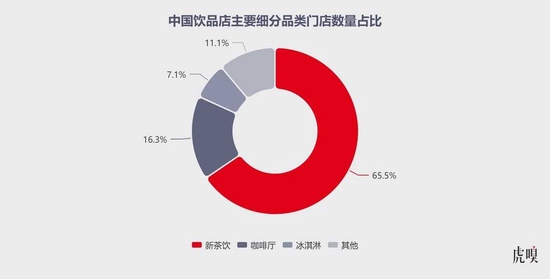 数据来源：美团/餐饮老板内参《中国餐饮大数据2021》