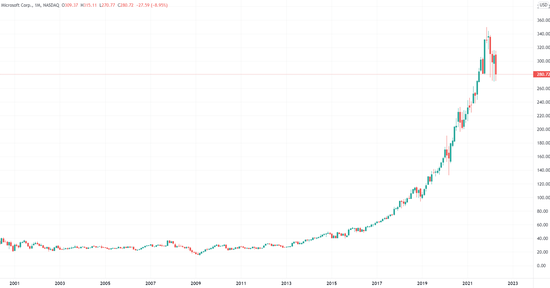 （微软月线图，来源：TradingView）