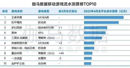 数据来源：伽马数据（CNG）