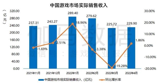 伽马数据4月报告：国内游戏收入229.90亿元，同比下降3.40%