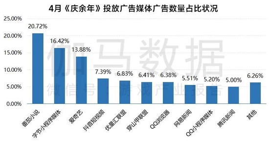 数据来源于AppGrowing 广告情报追踪，由伽马数据整理