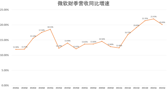 （微软财季营收和对应增速，来源：公司财报、财联社）