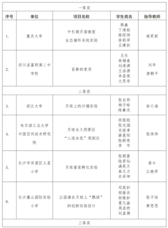 嫦娥七号、小行星探测科普试验载荷创意设计征集获奖名单公布