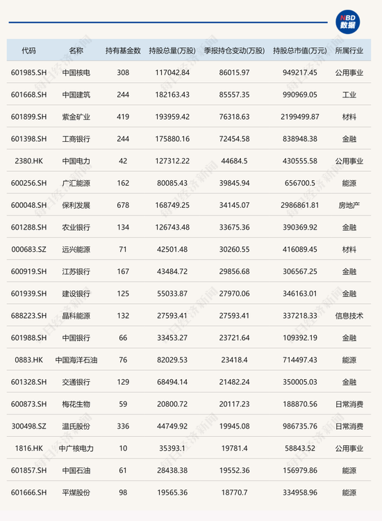 截至2022年一季度，数据来源：Wind