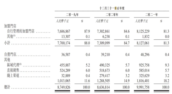 来源：百果园招股书