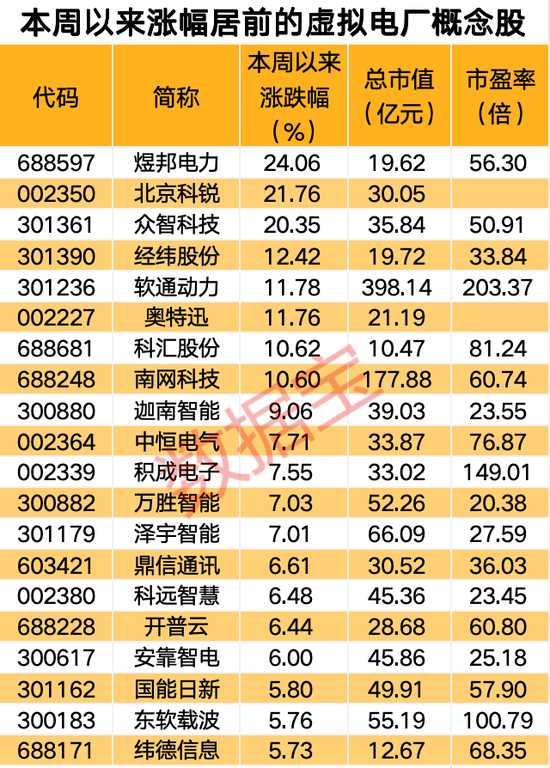 利好消息传来，虚拟电厂热度飙升，机构最新关注概念股名单出炉