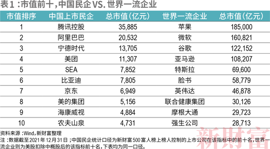 当1个苹果=10个阿里，中国顶尖民企离世界一流有多远？