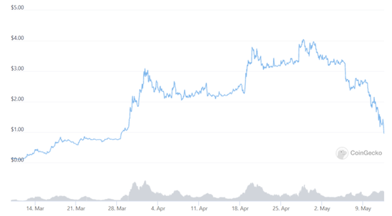 图片来源：CMC