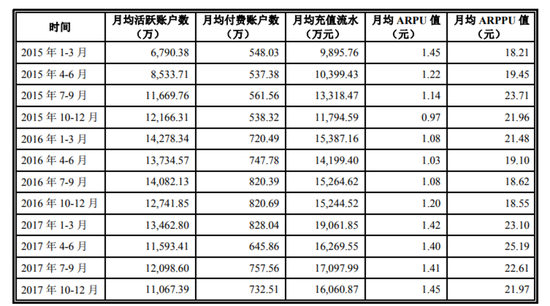 来源：招股书