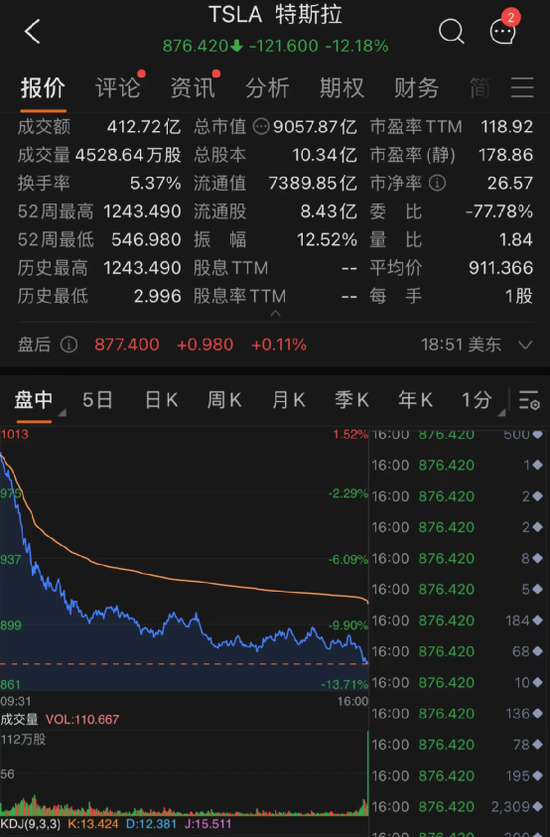 突然崩了！美股罕见暴跌800点，纳指重挫4%！特斯拉狂跌8200亿！