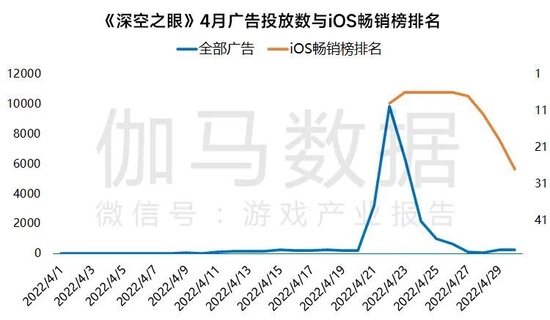 数据来源于AppGrowing 广告情报追踪，由伽马数据整理