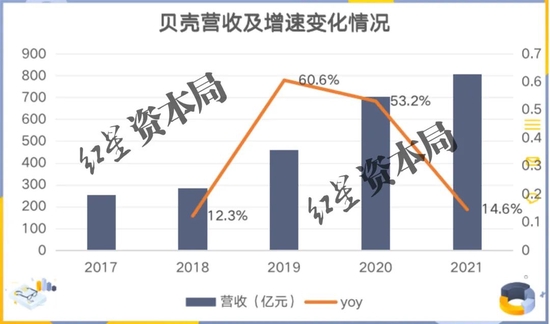 来源：公司财报、红星资本局