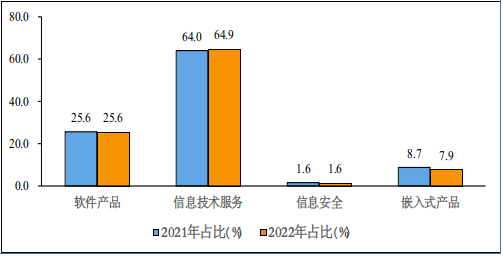 图4  2021年和2022年1—4月份软件业分类收入占比情况