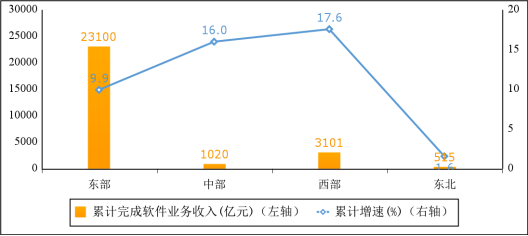 图6  2022年1—4月份软件业务收入前十省市增长情况