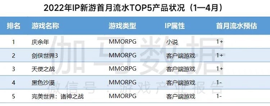 数据来源：伽马数据（CNG）