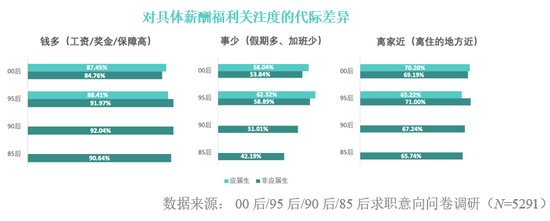 越来越多00后不只为金钱工作。/BOSS直聘研究院