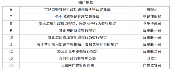 市场监管总局公布的部分2022年立法计划