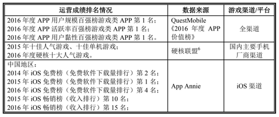 来源：招股书