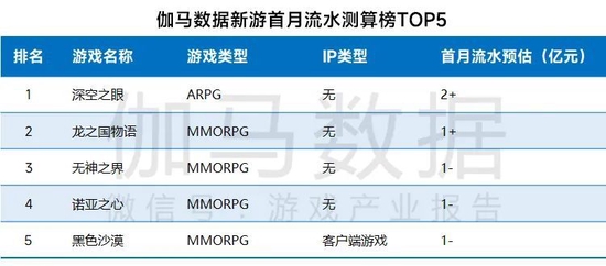 数据来源：伽马数据（CNG）