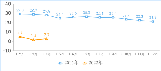 互联网业务收入累计增长情况（%）