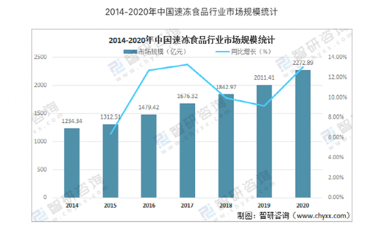 市场规模一路走高的速冻食品行业。/智研咨询