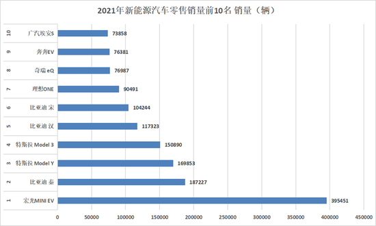 数据来源：乘联会 制图 赵成