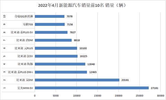 数据来源：乘联会 制图 赵成