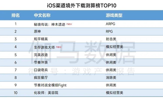  数据来源：伽马数据（CNG）