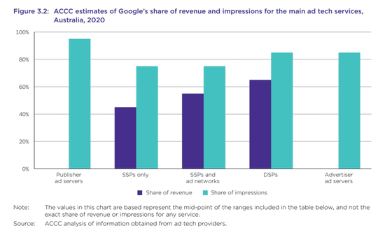 图：澳大利亚竞争及消费者委员会“数字广告服务调查 – 最终报告”第54页 来源：澳大利亚竞争与消费者委员会官网